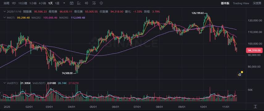 国内期货主力合约多数下跌，SC原油跌4%