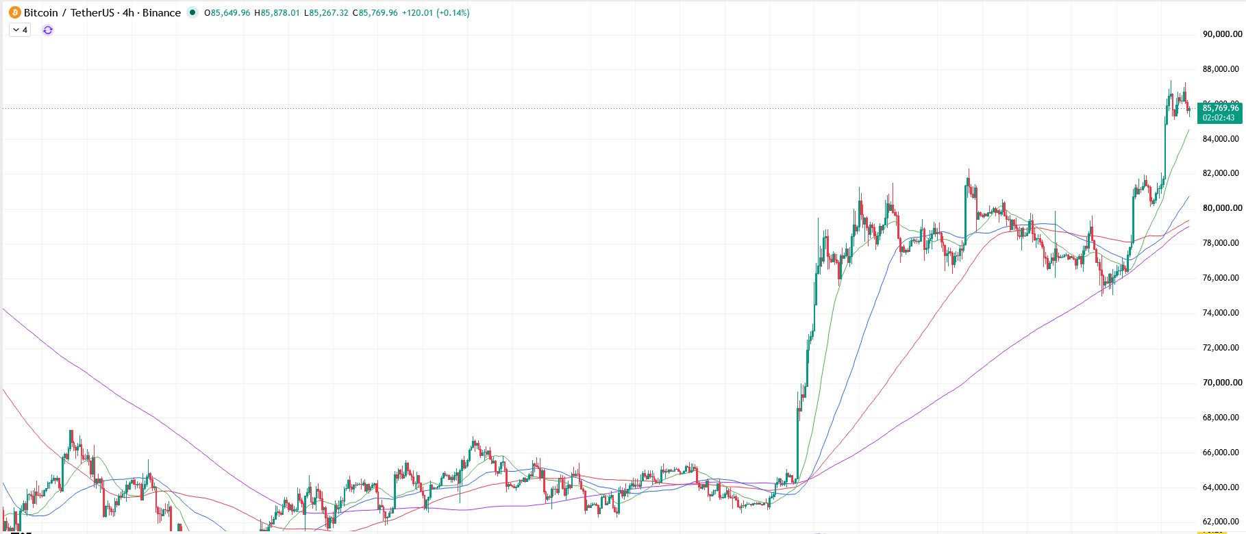 BTC/USD守住关键支撑，ETF资金流入抵消美元走强